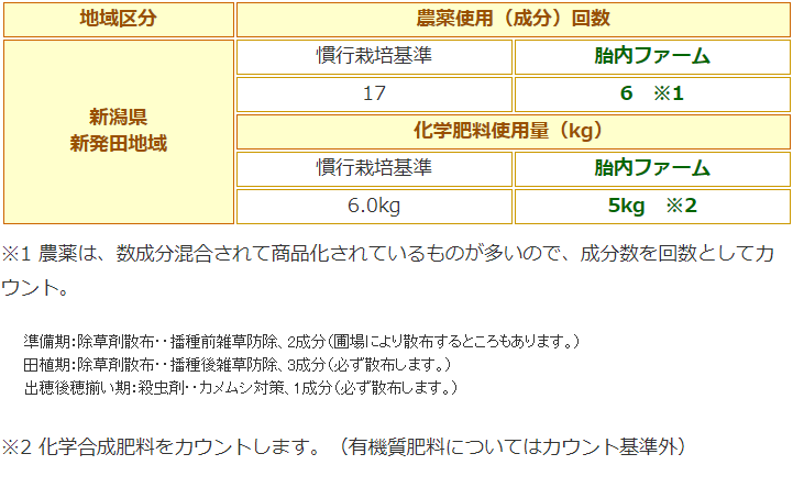 農薬使用回数