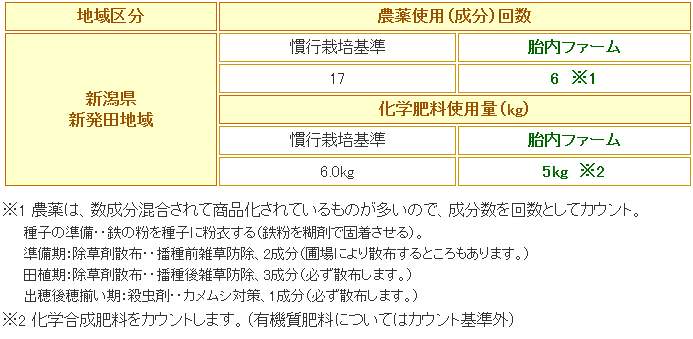 農薬使用回数と化学肥料使用量