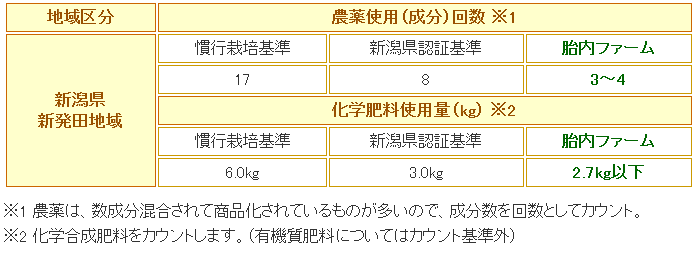 農薬使用回数と化学肥料使用量