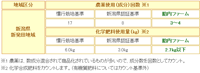 農薬使用回数